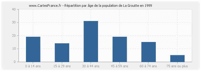 Répartition par âge de la population de La Groutte en 1999